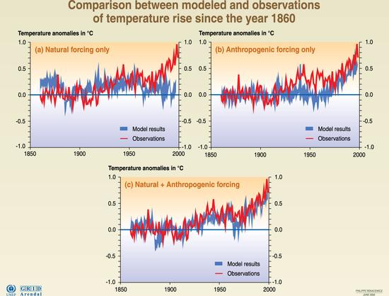 Temperature rise since 1860