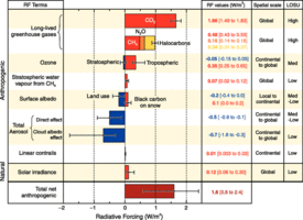 Climate Change - Radiative Forcing Components