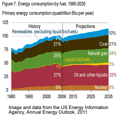 US Energy consuption projection 2008-2035, sorted by fuel type