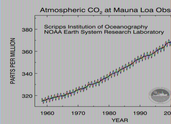 The Keeling Curve - Monthly mean atmospheric carbon dioxide at Mauna Loa Observatory, Hawaii